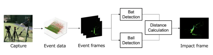 イベントカメラを用いたバッティングのインパクトタイミング推定