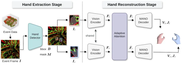 EventEgoHands++: Event-based Egocentric 3D Hand Mesh Reconstruction with Real Dataset