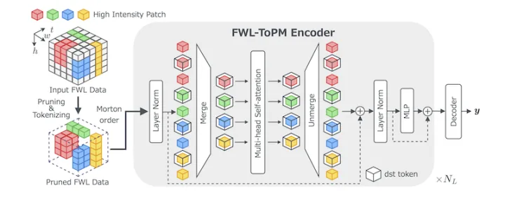 Full-Waveform LiDARデータのトークン削減に関する一検討